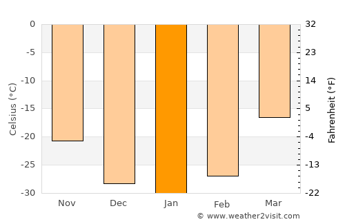 Tommot average temperature in January