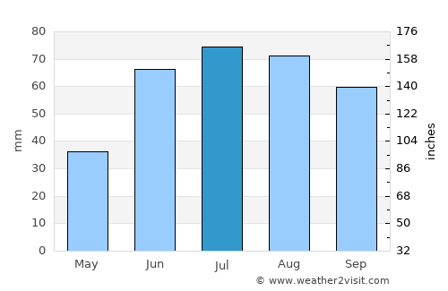 Tommot average rain in July