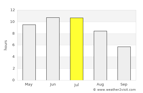 Tommot average rain in July