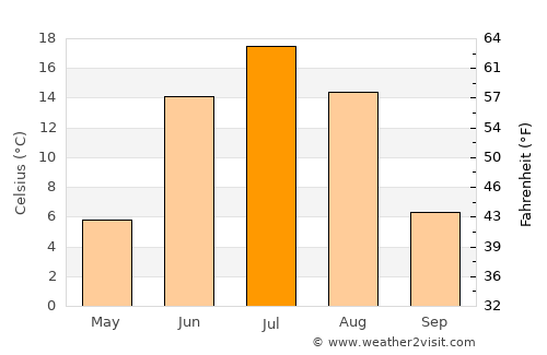 Tommot average temperature in July
