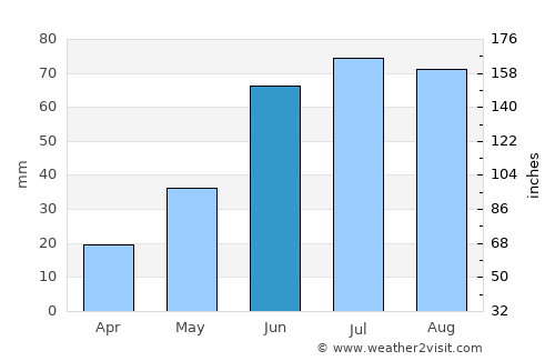 Tommot average rain in June