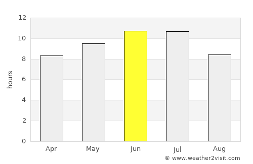 Tommot average rain in June