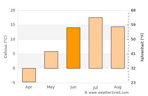 Tommot average temperature in June