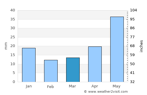 Tommot average rain in March