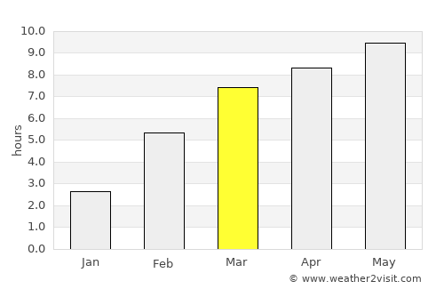 Tommot average rain in March