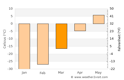 Tommot average temperature in March