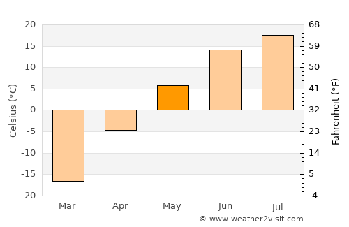 Tommot average temperature in May