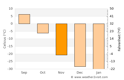 Tommot average temperature in November