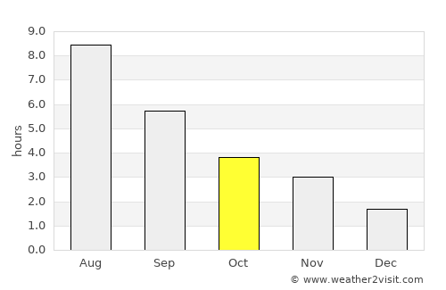 Tommot average rain in October