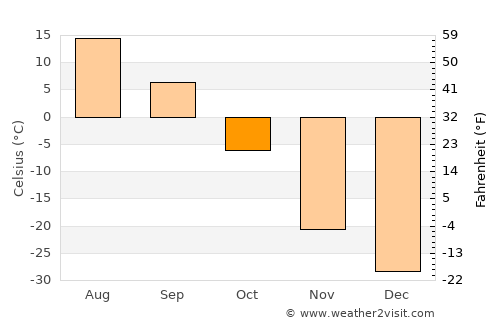 Tommot average temperature in October
