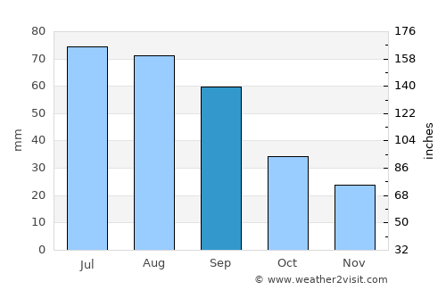 Tommot average rain in September
