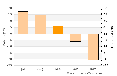 Tommot average temperature in September