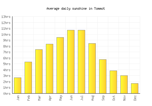 Tommot average daily sunshine chart