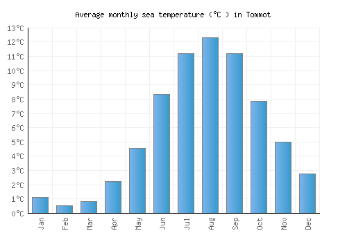 Tommot average sea temperature chart (Celsius)