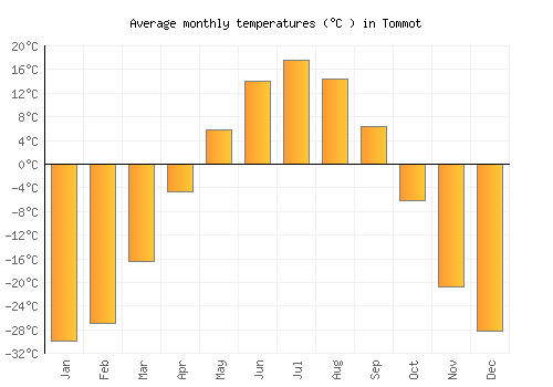 Tommot average temperature chart (Celsius)