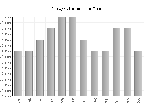 Tommot average winspeed by month (mph)