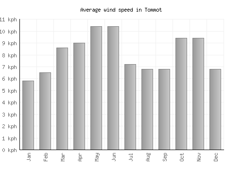 Tommot average winspeed by month (km/h)