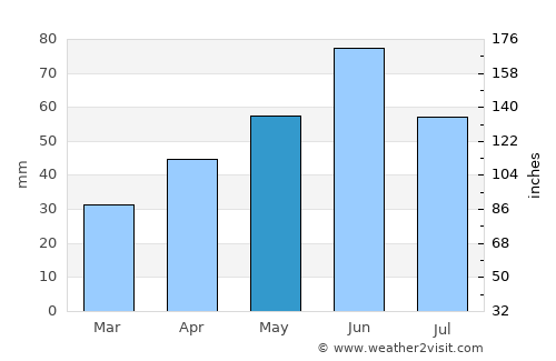 Tomnatic average rain in May