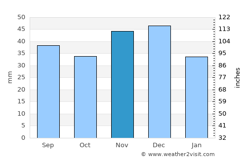 Tomnatic average rain in November