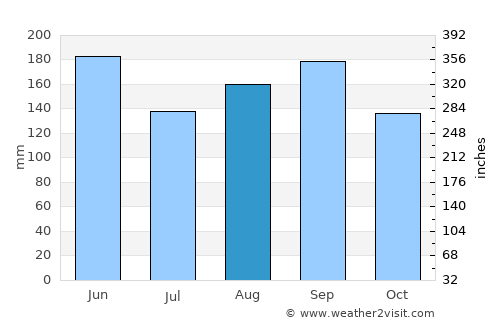 Tomobe average rain in August