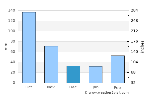 Tomobe average rain in December