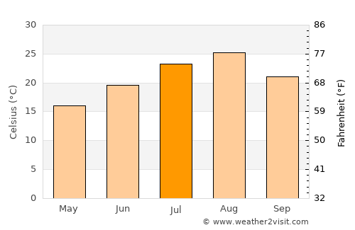 Tomobe average temperature in July