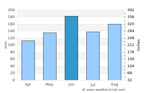 Tomobe average rain in June