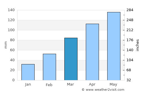 Tomobe average rain in March