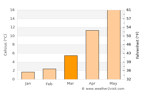 Tomobe average temperature in March
