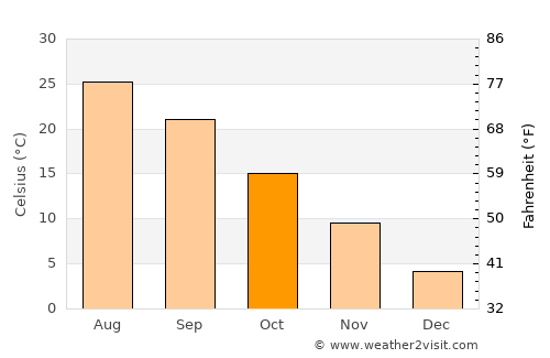 Tomobe average temperature in October