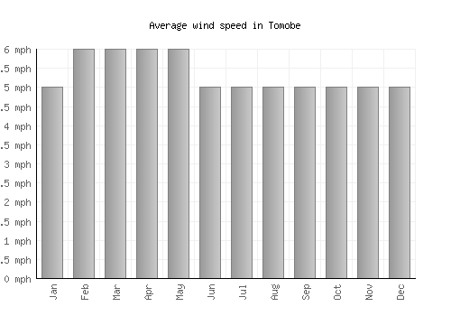 Tomobe average winspeed by month (mph)