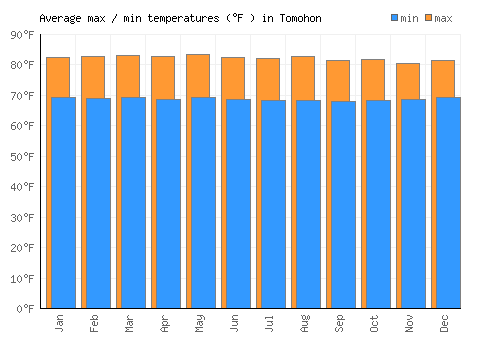 Tomohon average minimum / maximum temperatures (Fahrenheit)