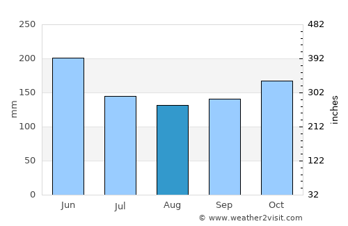 Tomohon average rain in August