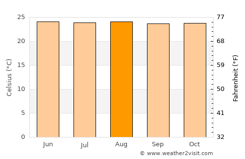 Tomohon average temperature in August