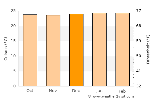 Tomohon average temperature in December