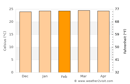 Tomohon average temperature in February