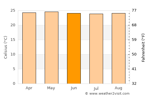 Tomohon average temperature in June
