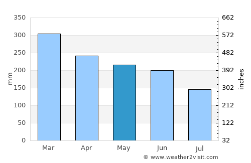 Tomohon average rain in May