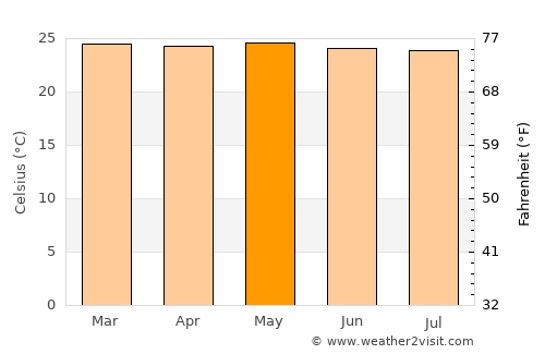 Tomohon average temperature in May