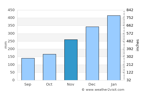 Tomohon average rain in November
