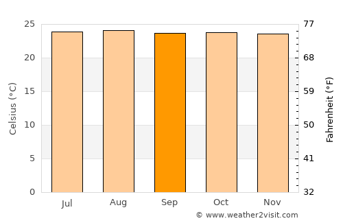 Tomohon average temperature in September