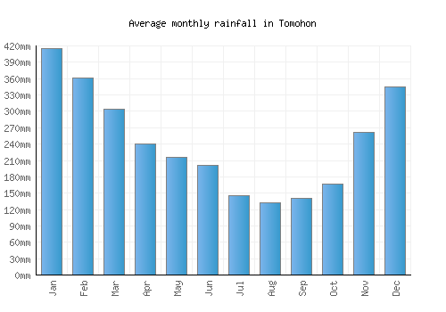 Tomohon monthly rainfall chart (mm)