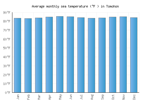 Tomohon average sea temperature chart (Fahrenheit)
