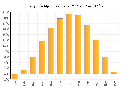 Tömörkény average temperature chart (Celsius)