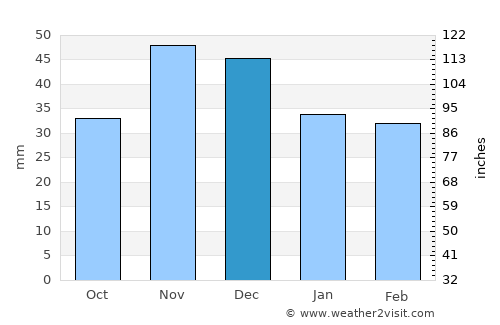 Tompa average rain in December