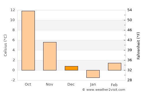 Tompa average temperature in December