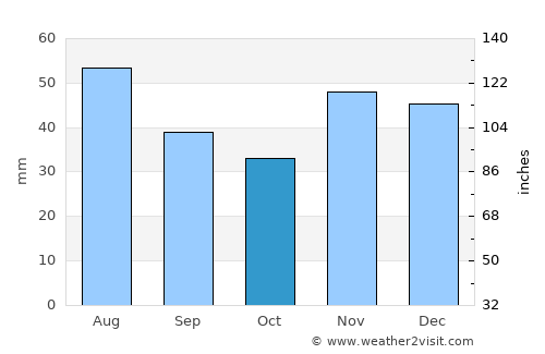 Tompa average rain in October