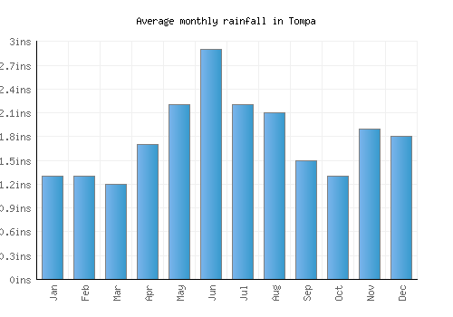 Tompa monthly rainfall chart (inches)