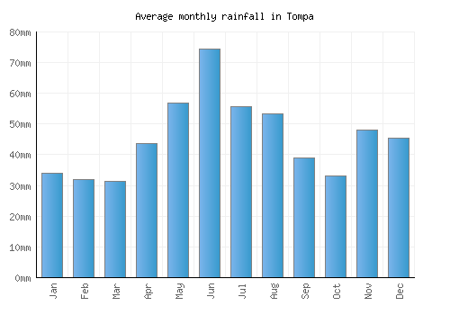 Tompa monthly rainfall chart (mm)