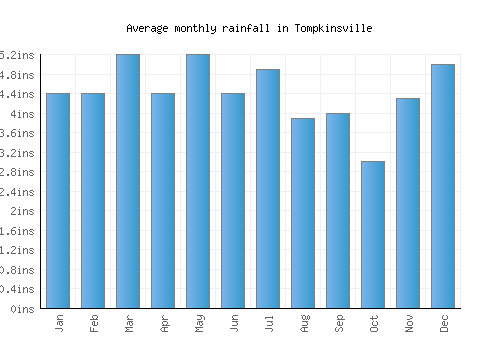 Tompkinsville monthly rainfall chart (inches)
